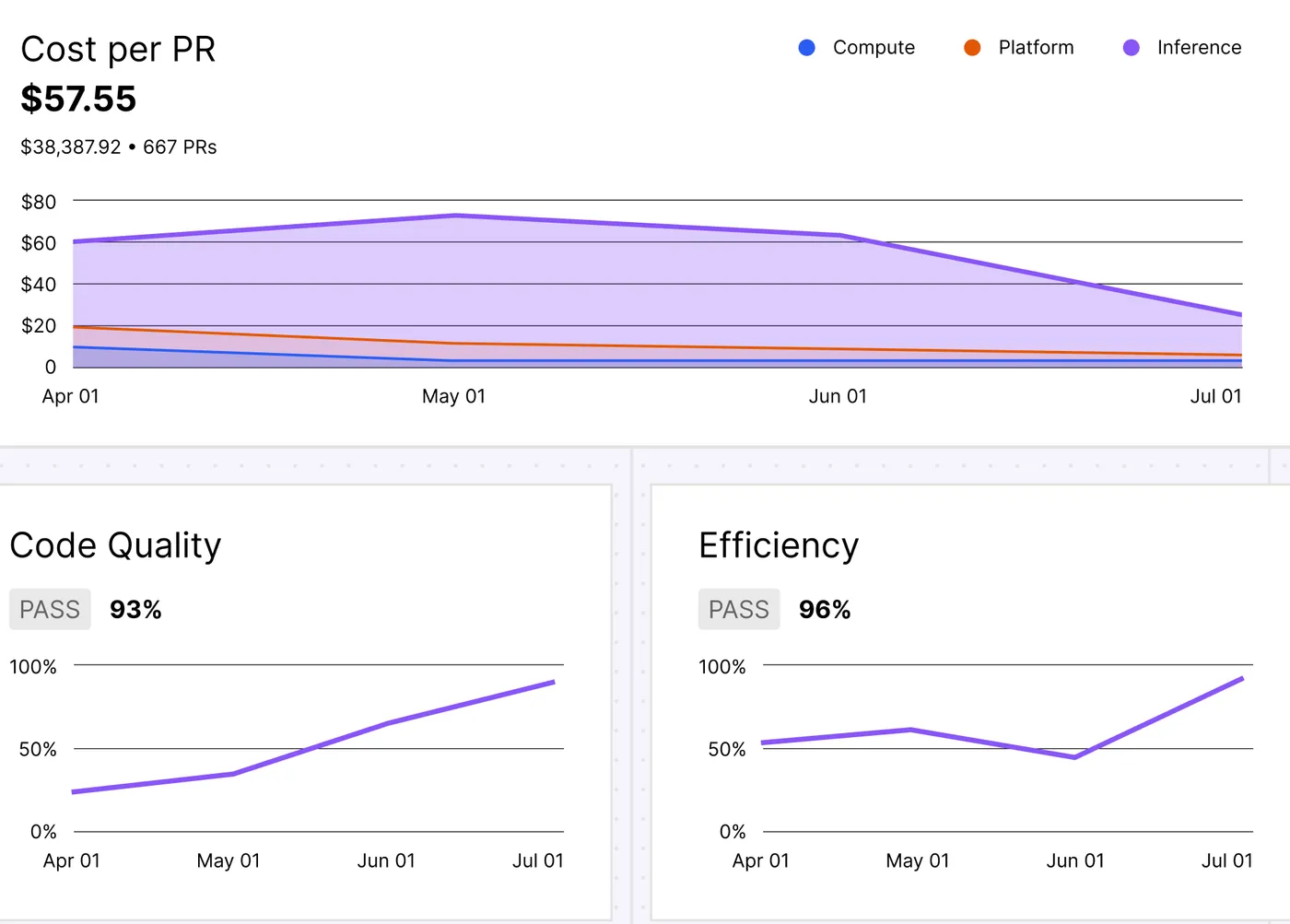 The Dashboard page showing a Cost per PR chart broken down by compute, platform, and inference cost, plus two example Scorer cards.